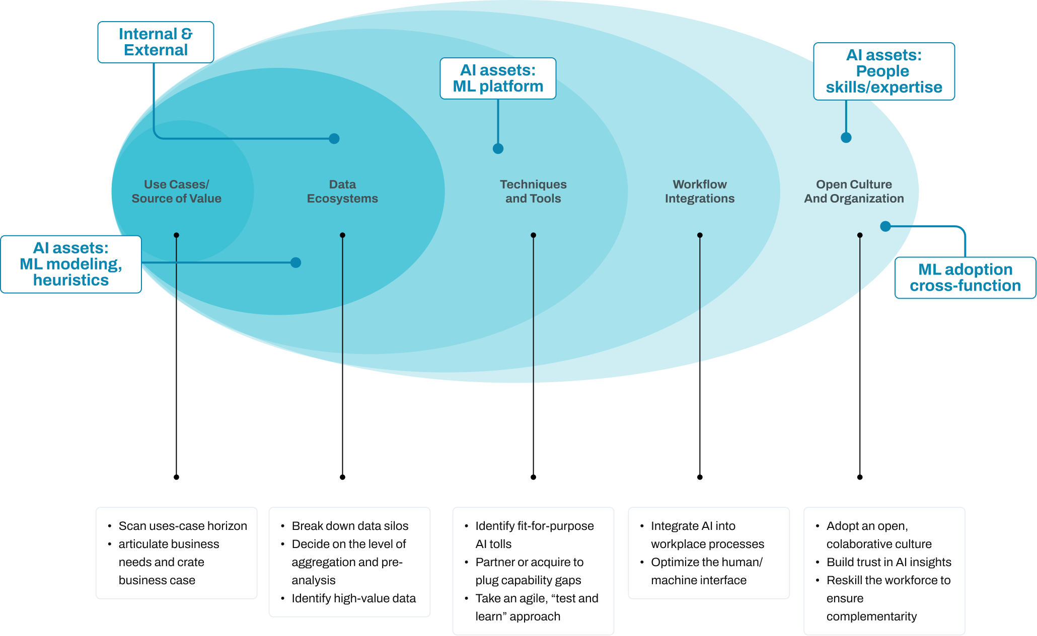 ML Models as firts-class Enterprise Asset